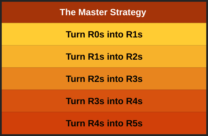 sales-vortex-master-strategy